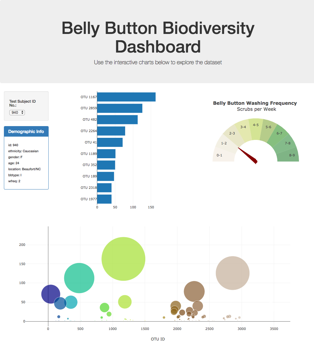Plot.ly Homework - Belly Button Biodiversity | Belly-Button ...
